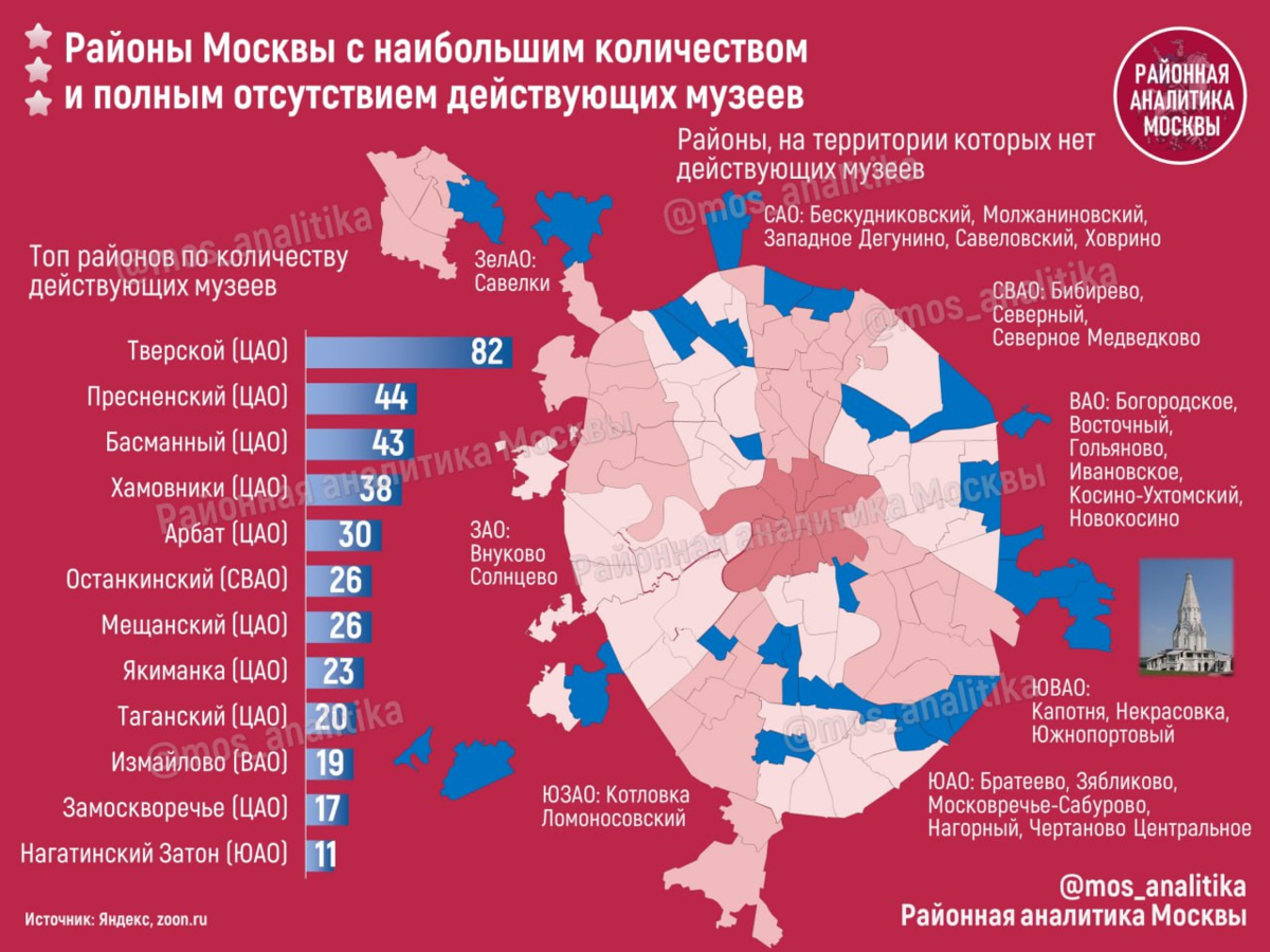 🏛 Рейтинг районов Москвы по количеству музеев 