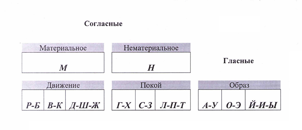 Строение системы значащих звуков (первичных смысловых начал, или корнесловов) русского языка. «Корнеслов». Лыкин И.Л., г. Москва, 2013 г., Гл.4:1 стр. 379.