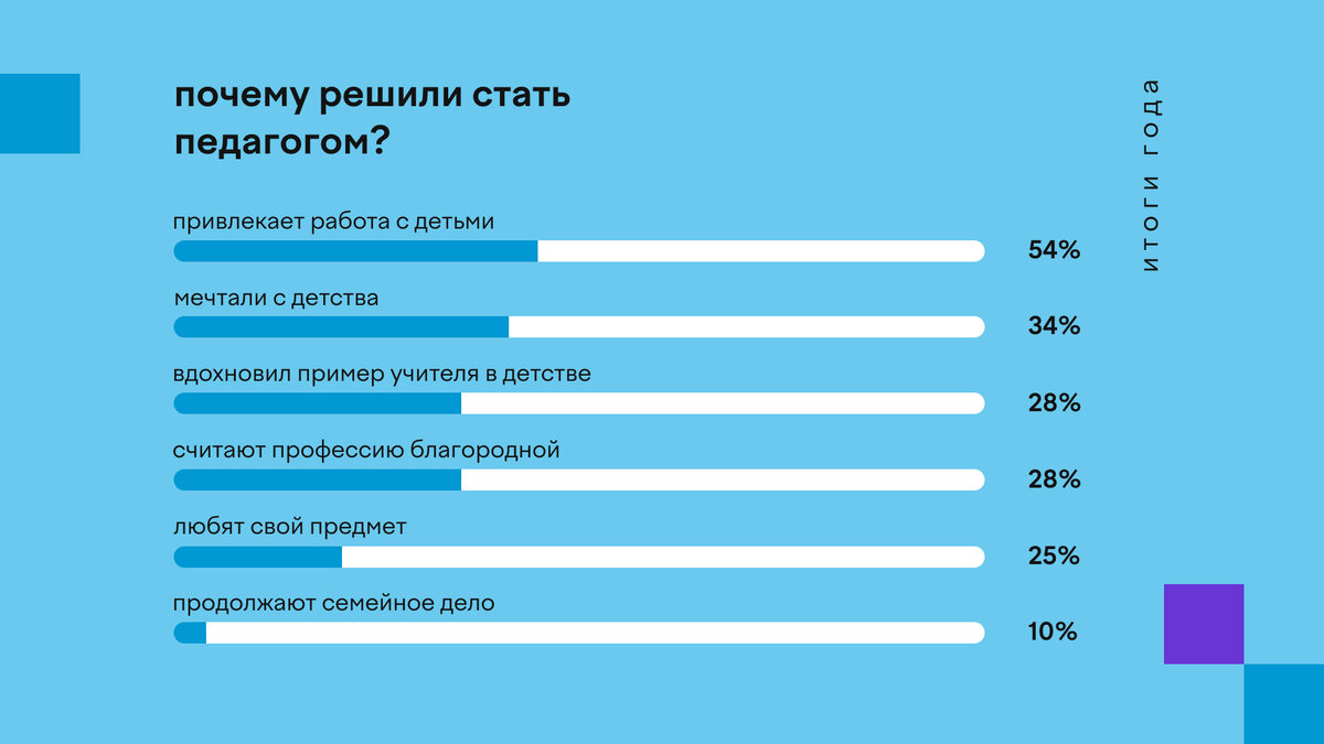 Вдохновляют успехи учеников и их интерес к предмету» — педагоги о своей  работе | Учи.ру | uchi.ru | Дзен