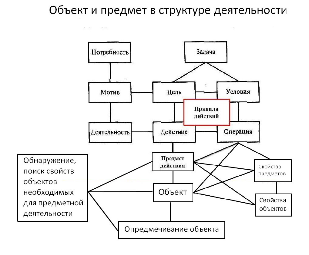 Структура взаимосвязи