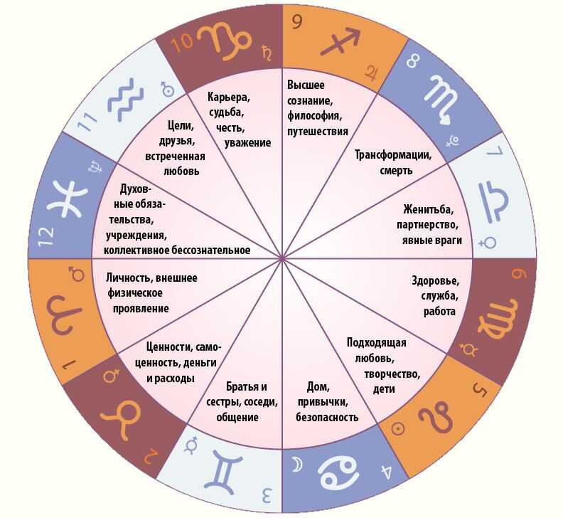 Карта гороскопа натальная рассчитать