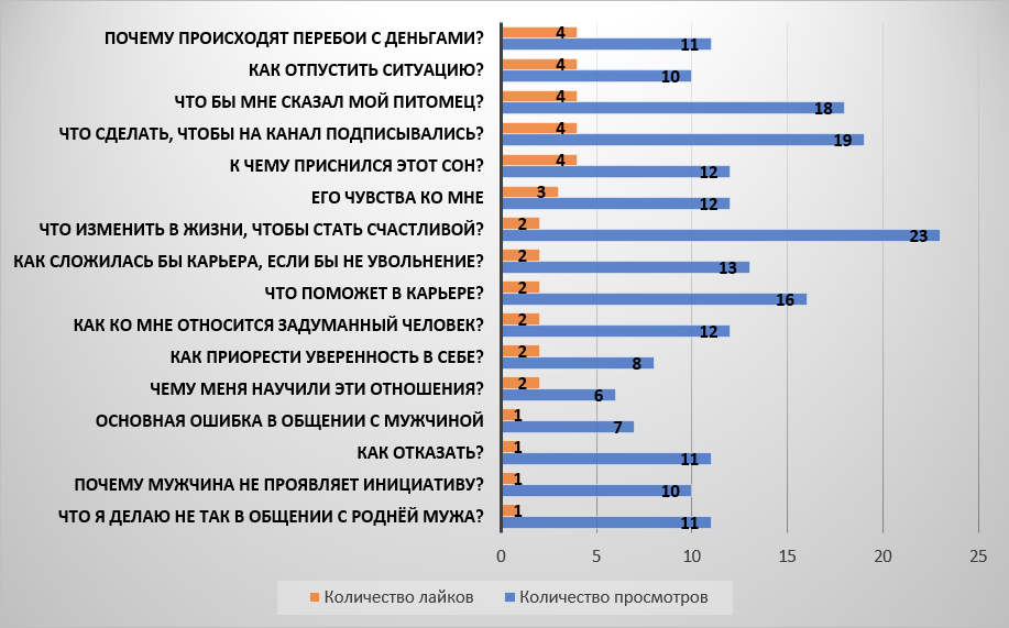 Результаты викторины в красноярском крае