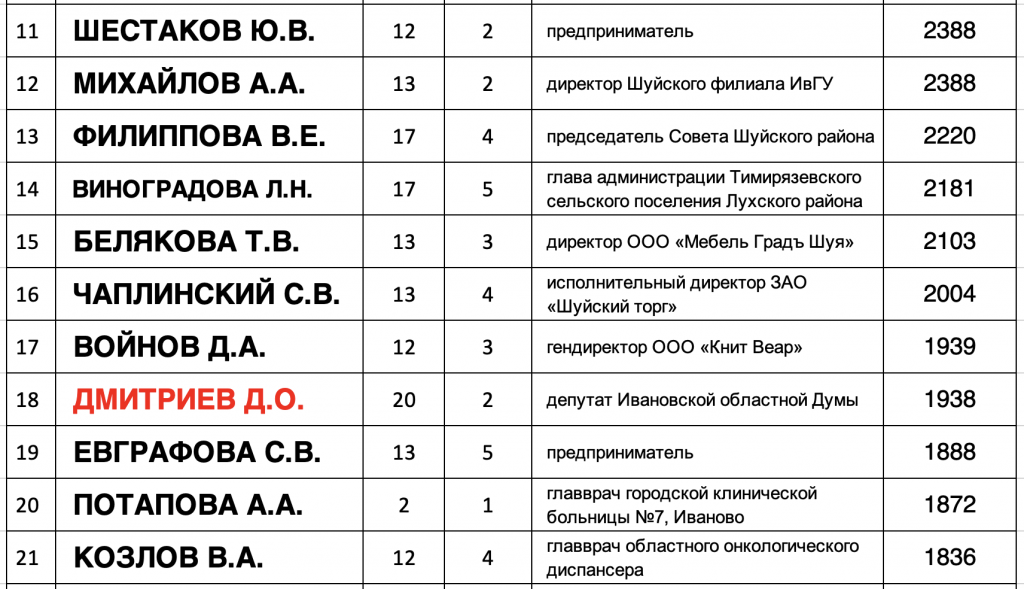    Депутат Госдумы и ивановские сенаторы серьезно уступили в праймериз новым кандидатам