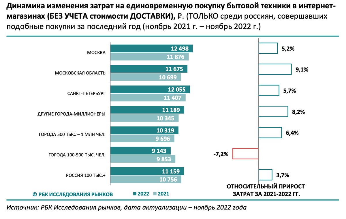 Рбк рынок валюты в москве. РБК исследования рынков. Частота покупок. Анализ рынка бытовой техники