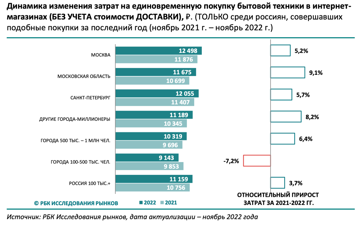 Рбк рынки итоги. РБК исследования рынков. Частота покупок. Анализ рынка бытовой техники.