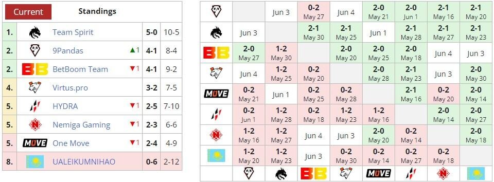     DPC 2023: Season 3 для Восточной Европы (liquipedia)