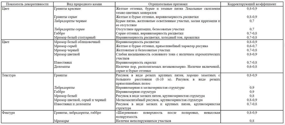 Таблица 11 ГОСТа 30629-99: коэффициенты признаков, негативно влияющих на декоративность горной породы