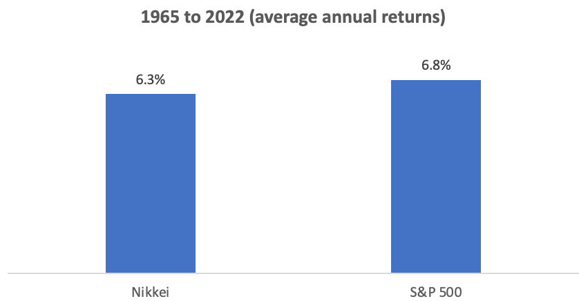 Сравнение индексов Nikkei и S&P500