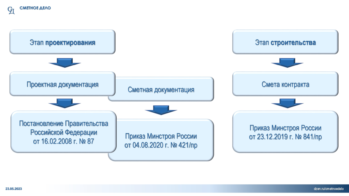 Расшифровка проектов в строительстве РД ЭТО В СТРОИТЕЛЬСТВЕ РАСШИФРОВКА photos