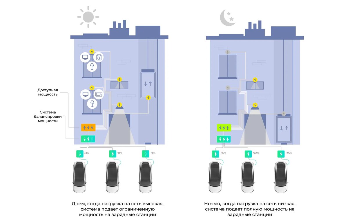 Зарядные станции для электромобилей в новостройках: фантастика или  ближайшее будущее? | Sitronics Electro | Дзен