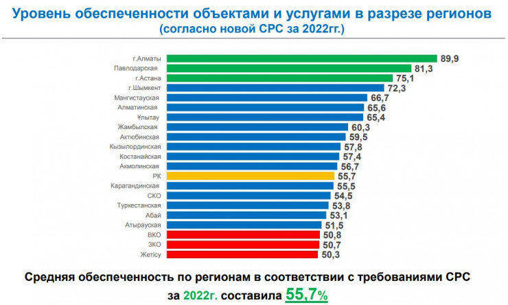 Уровень развития инфраструктуры в регионах казахстана 9 класс презентация