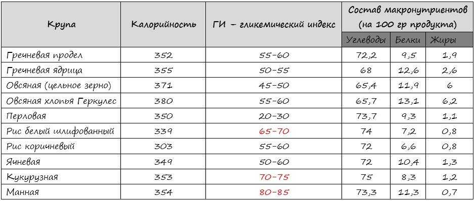 Гликемический индекс продуктов при сахарном диабете таблица "Завтрак-враг" - почему диабетикам следует избегать этой популярной каши ДиаСпор