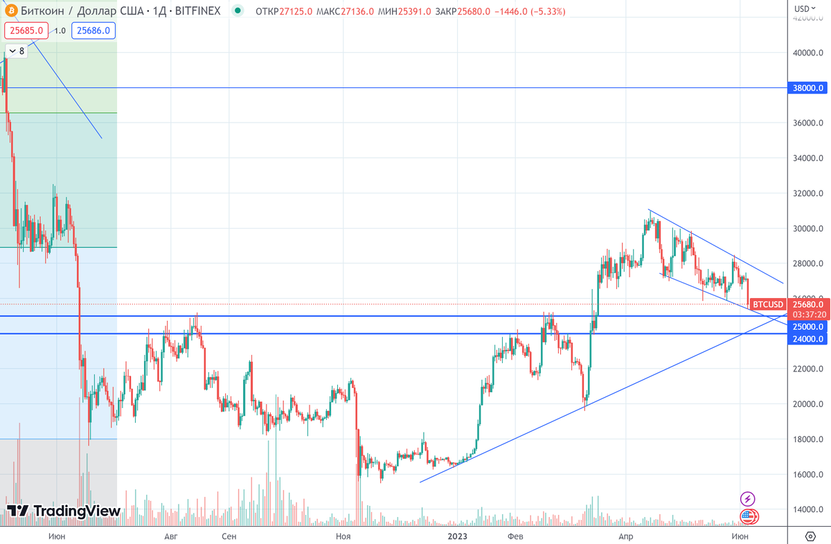 График (D1) курса BTCUSD 