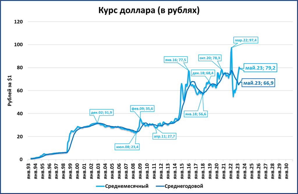 График доллара к рублю 2022 года. График доллара к рублю 2022 года. Динамика курса рубля 2022. Динамика курса доллара. График доллара к рублю 2022 года.