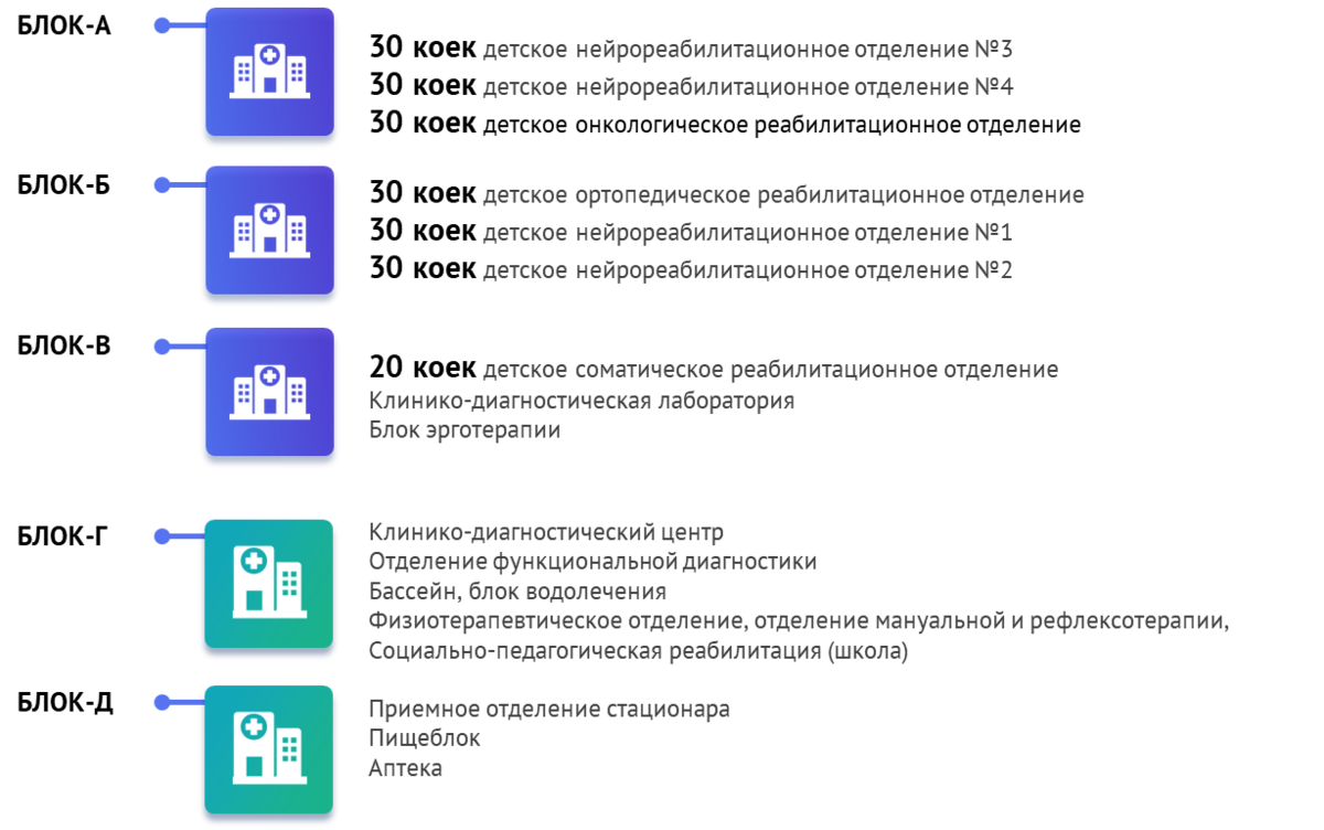 Новый федеральный реабилитационный центр -филиал РДКБ в Подольске | Все про  ДЦП и не только | Дзен