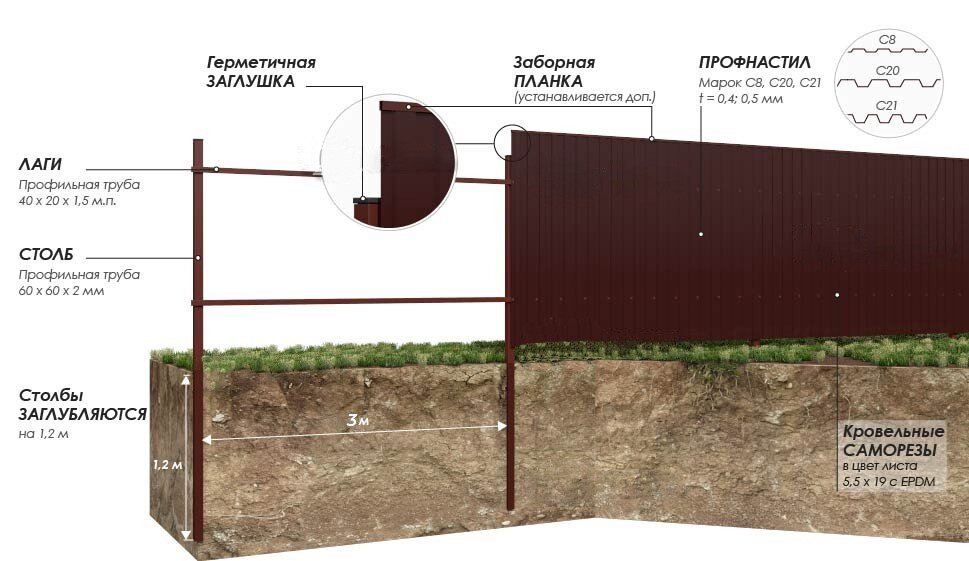 Забор из профнастила своими руками