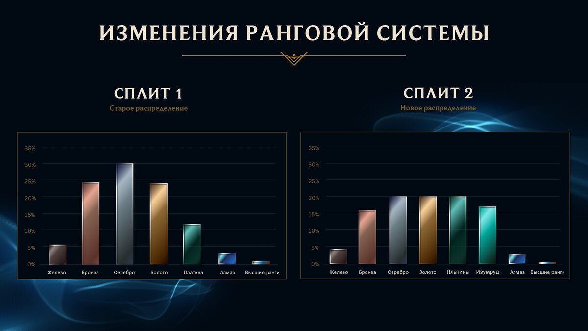 Костюмчики, изумруды и турниры в League of Legends | PayGame | Дзен