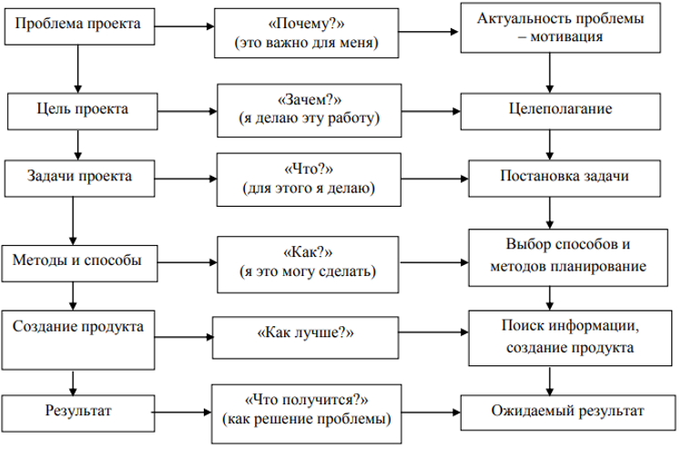 Этапы работы над проектом