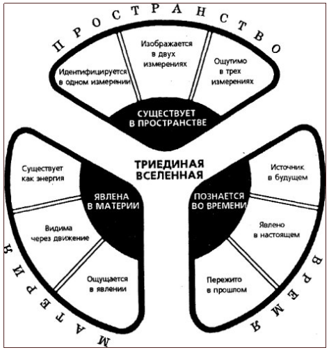 ТРИалектика