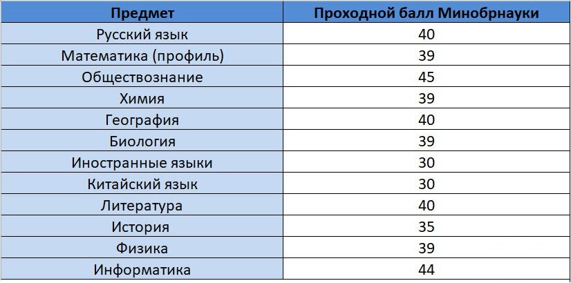 Минимальные баллы ЕГЭ в 2023 году по всем предметам. Проходной балл ЕГЭ для  получения аттестата и поступления в ВУЗ | Юридический ликбез | Дзен