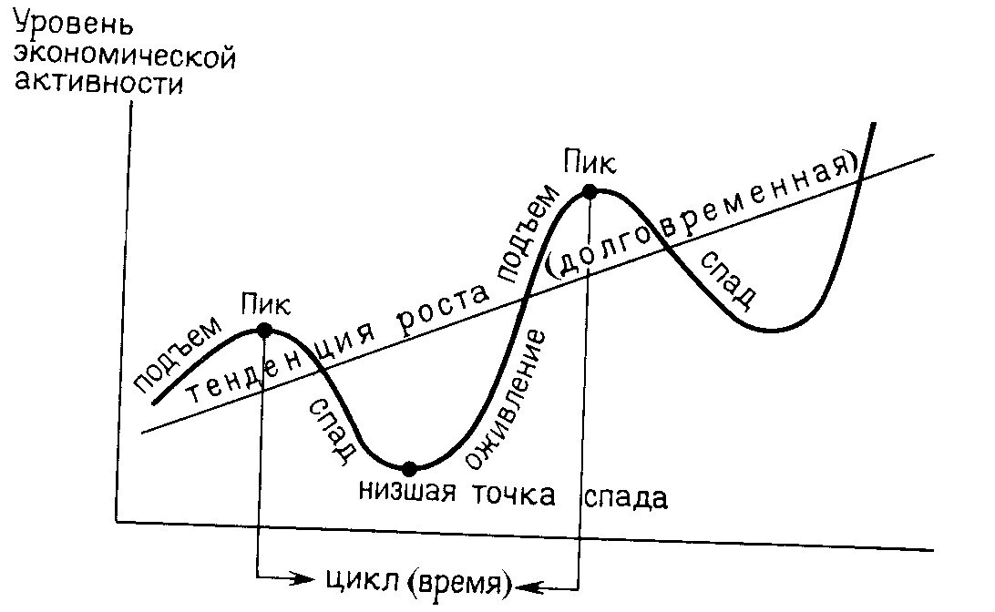 Экономический цикл картинки