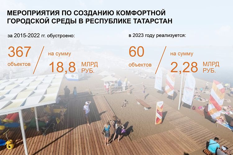    В рамках программы по созданию комфортной среды в Татарстане будет реализовано 60 проектов на 2,2 млрд рублей