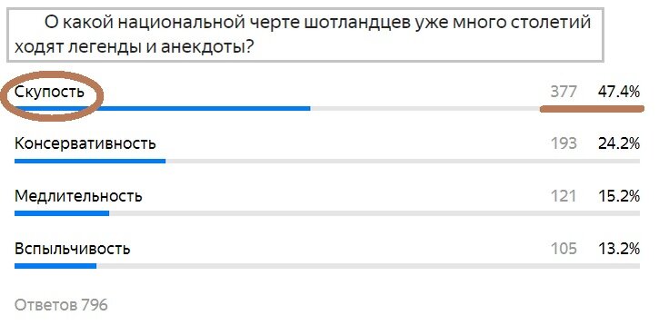 Вопрос с прошлого теста. Правильный ответ- Скупость