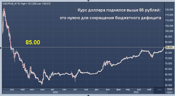 5 85 в рублях. Рост рубля. Доллар падает. Доллар к рублю. Курс доллара к рублю.