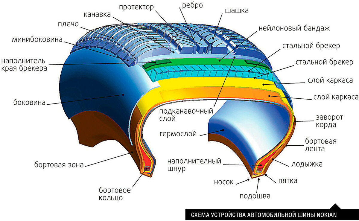 Из чего состоит колесо автомобиля схема