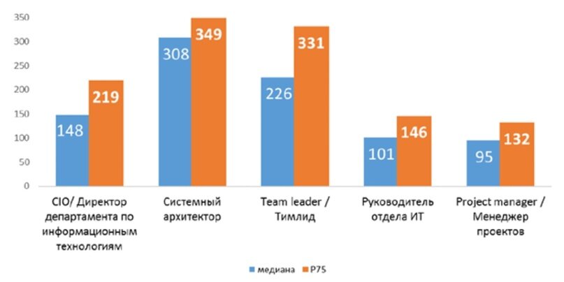 Зарплаты IT-специалистов во второй половине 2023: -15% за счет регионов / Хабр