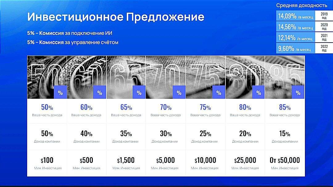 Процент распределения прибыли между компанией и инвестором.