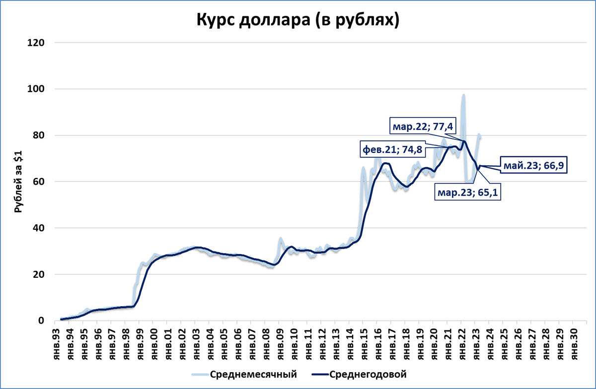 График. Курс рубля к доллару график. Графики доллар рубль. График падения рубля.