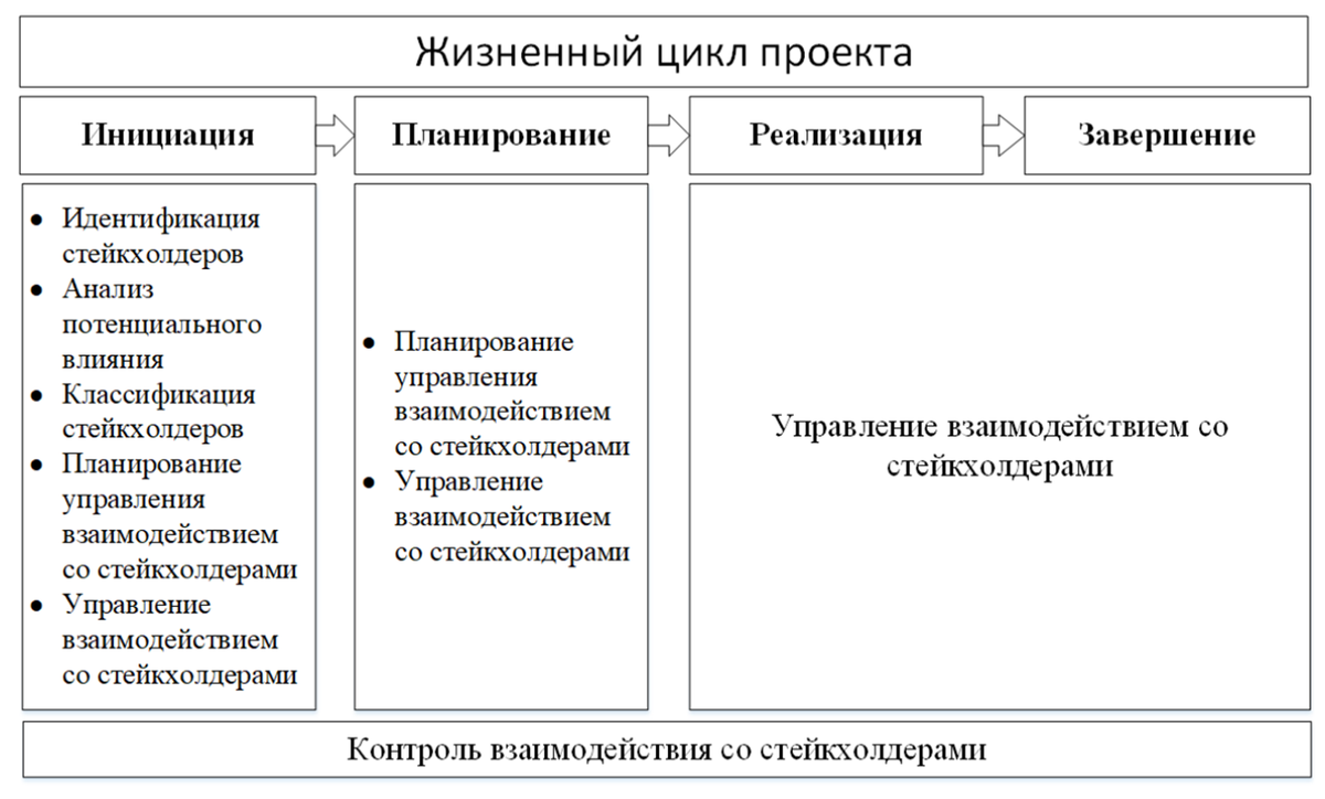 На участников проекта можно произвести классификацию участников проекта по разли