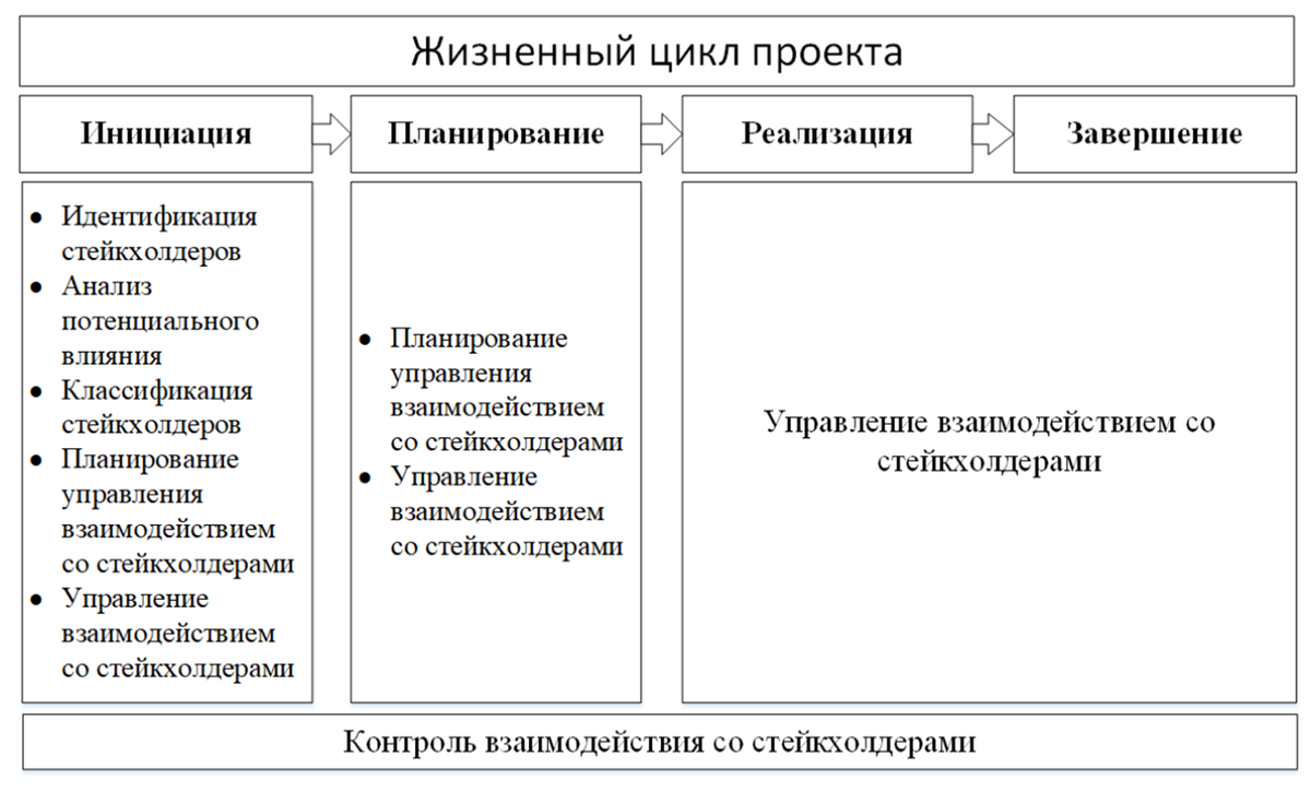 Инструменты для внутренней работы заказчика с заинтересованными лицами и  рисками проекта | СофтБаланс | Дзен