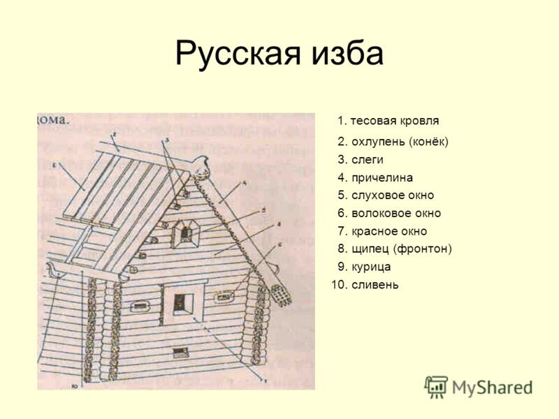 Основные элементы русской избы