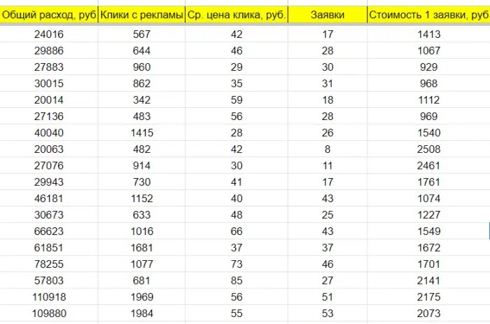 Еженедельная статистика.
