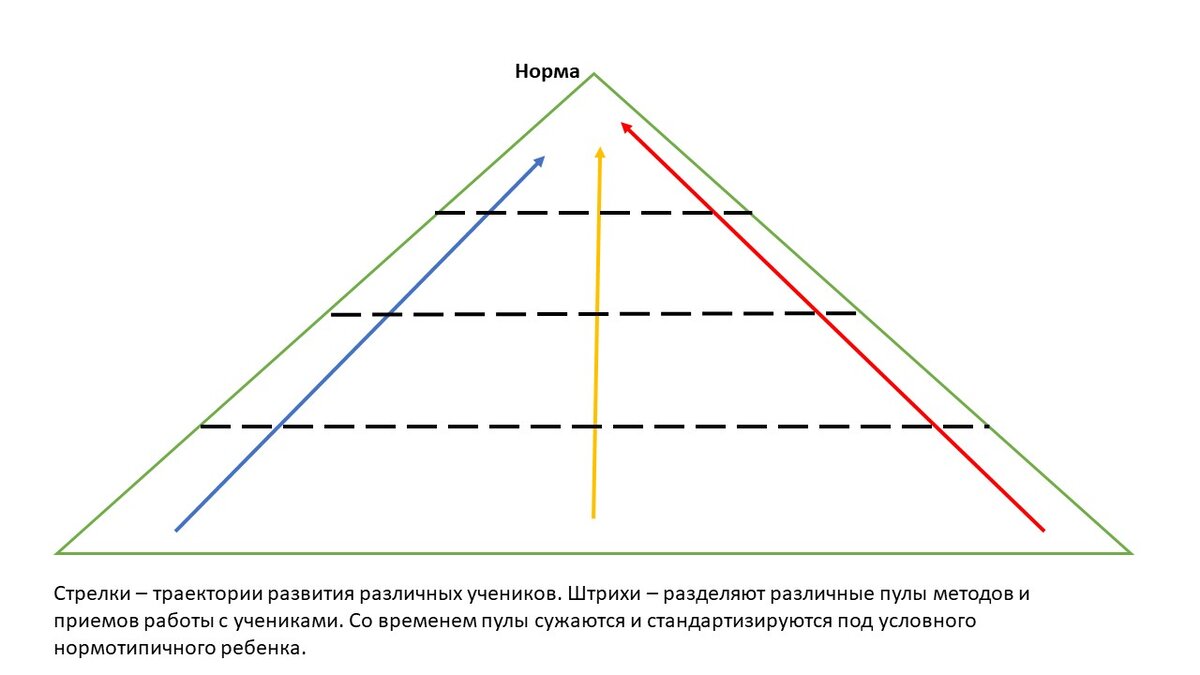 Зависимость нормотипичности и разнообразия подходов.
