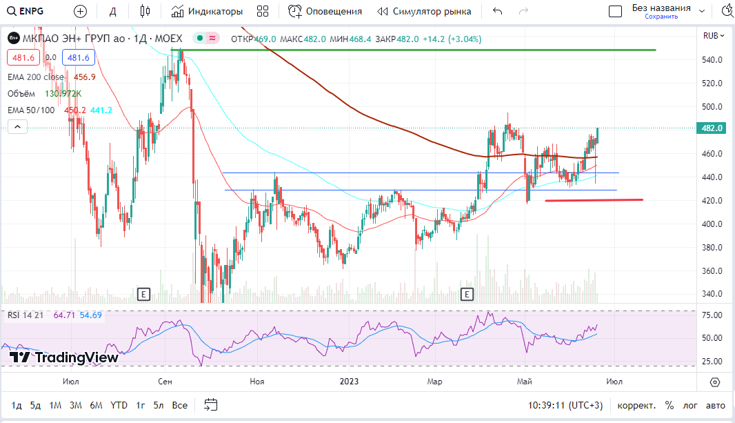 Трейдеры россии. Мечел прибыль. Рост акций. Отчет мечел 2023. Вайлдберриз прибыль 2021 год.