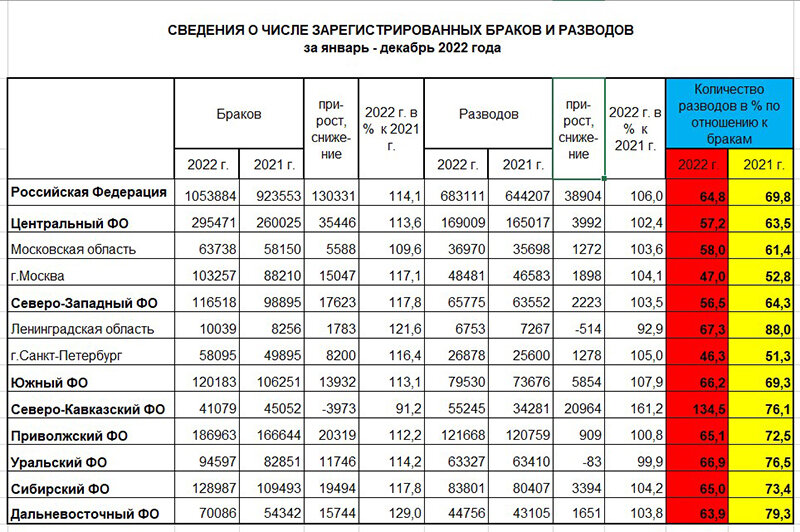Статистика браков и разводов в России за 2022 год
