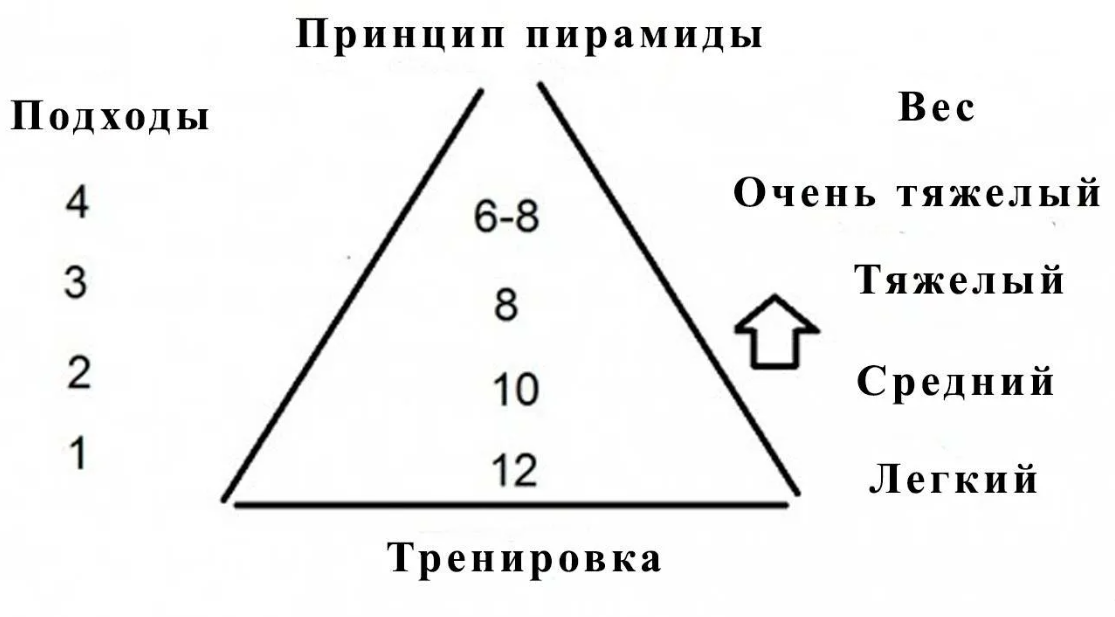 Принцип пирамиды наглядно. Яндекс.Картинки.