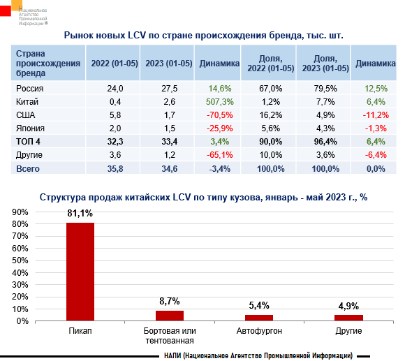 Источник: НАПИ (Национальное Агентство Промышленной Информации) 