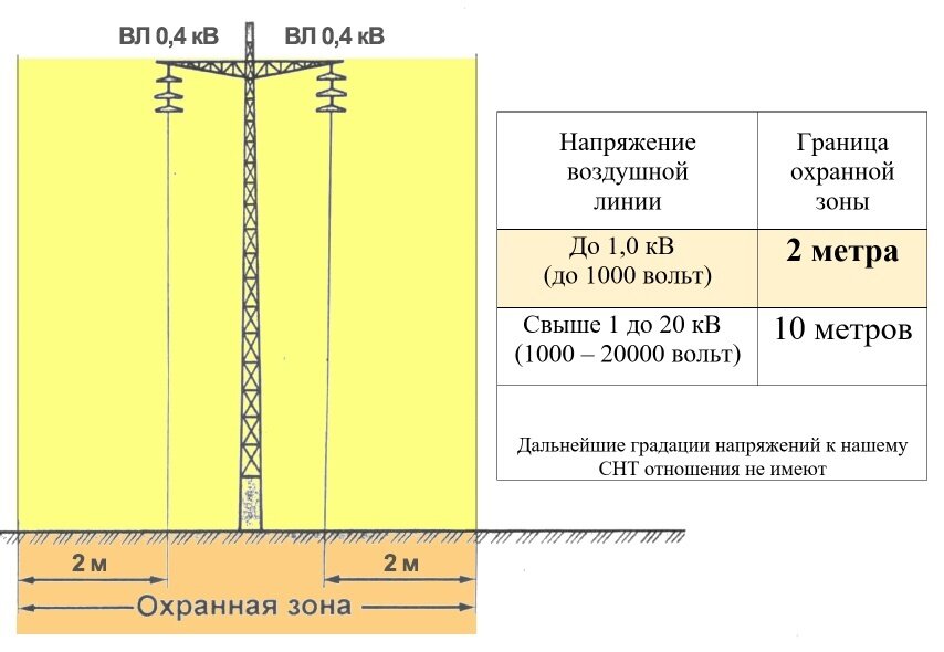 Охранная зона воздушной линии связи. Охранная зона лэп 6 кв. Лэп 35 кв охранная зона. Охранная зона воздушной линии связи. Охранная зона воздушной линии связи.
