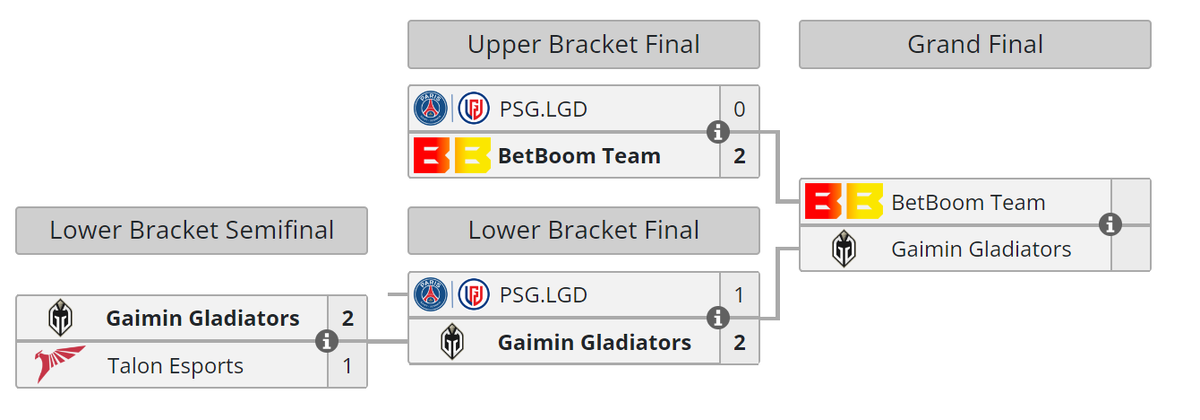     Текущее положение команд в плей-офф DreamLeague Season 20