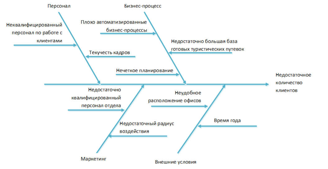 Диаграмма исикавы проблемы
