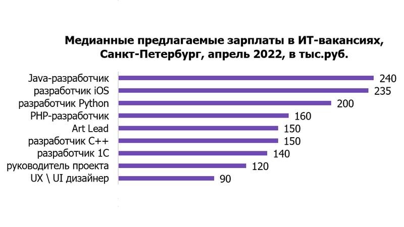 Зарплаты разных языков программирования за 2020 год