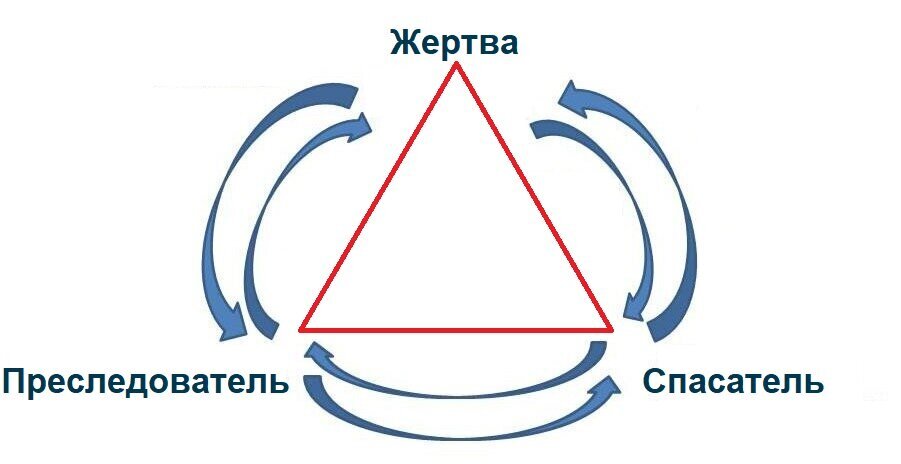 Люди в треугольнике, меняются местами. Агрессор становится жертвой. Жертва агрессором. Спасатель агрессором или жертвой.