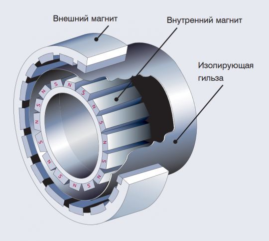 Конструкция привода с электромагнитной муфтой