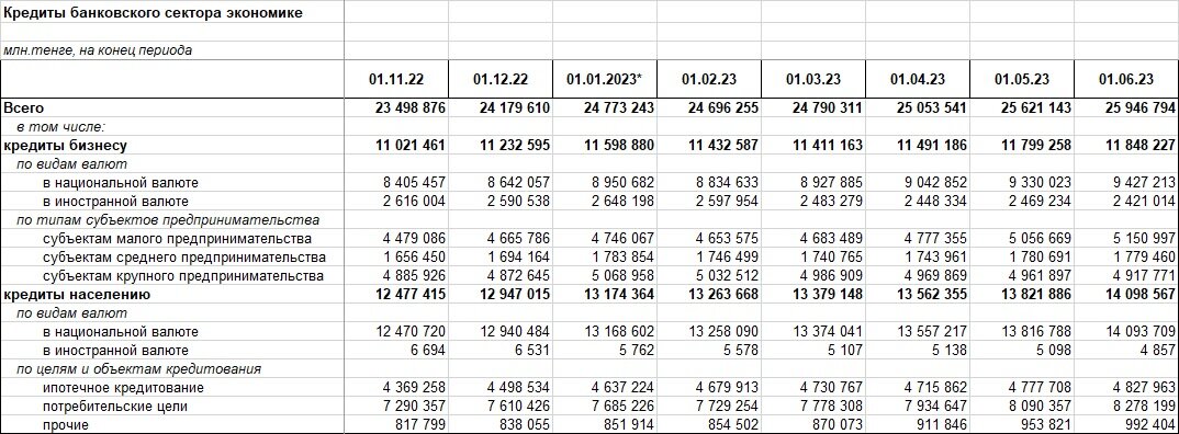    Таблица: Нацбанк РК. Анатолий Пак