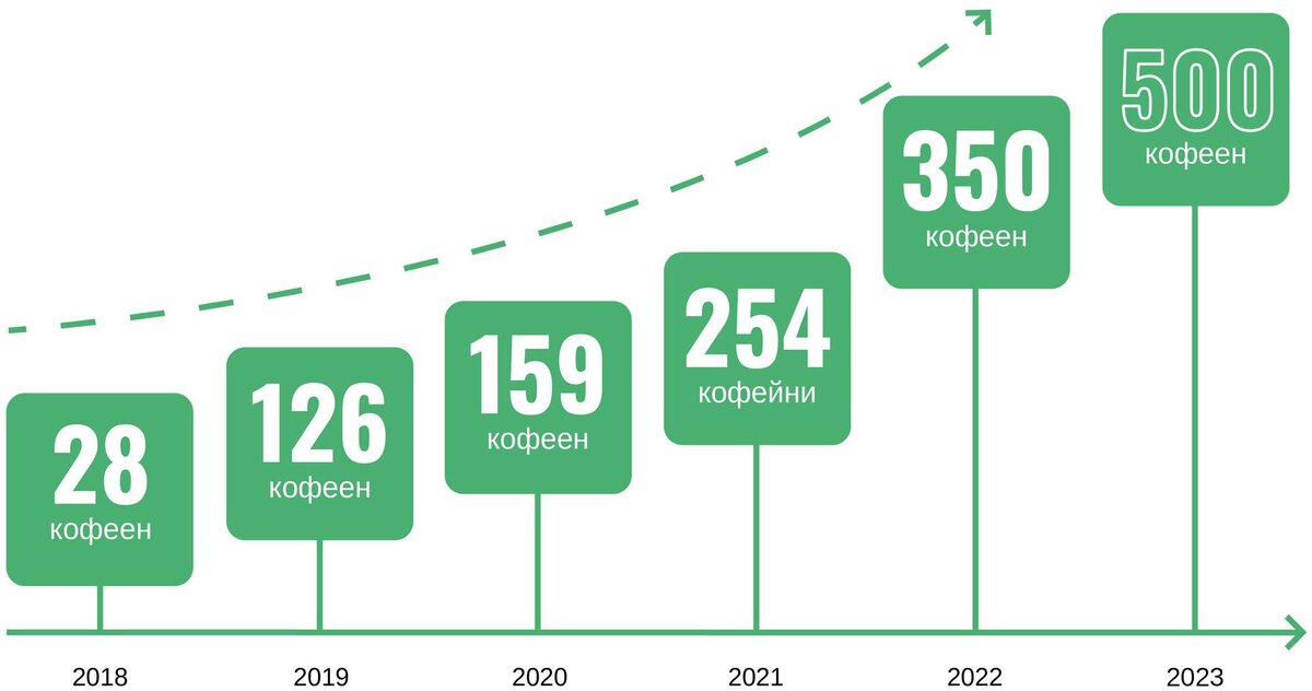 Каждую неделю в среднем открываем по 2 кофейни со второй половины 2018г.