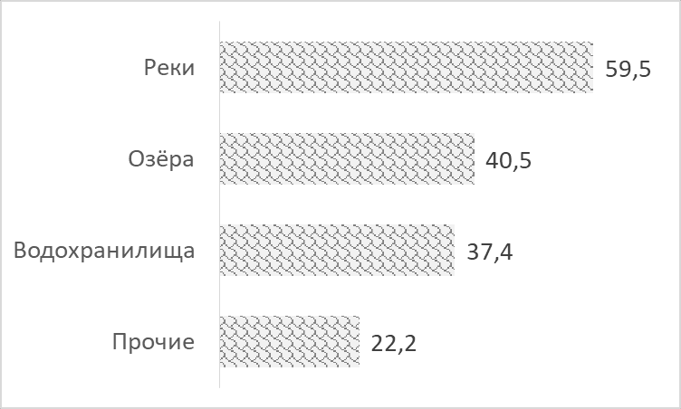 Распределение улова рыбы и других водных биоресурсов по внутренним водным объектам, в 2022 году, по данным Федерального агентства по рыболовству, тыс. тонн